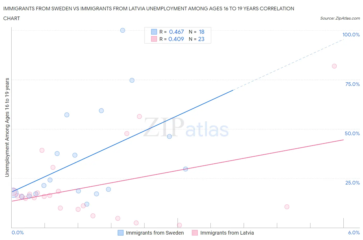 Immigrants from Sweden vs Immigrants from Latvia Unemployment Among Ages 16 to 19 years