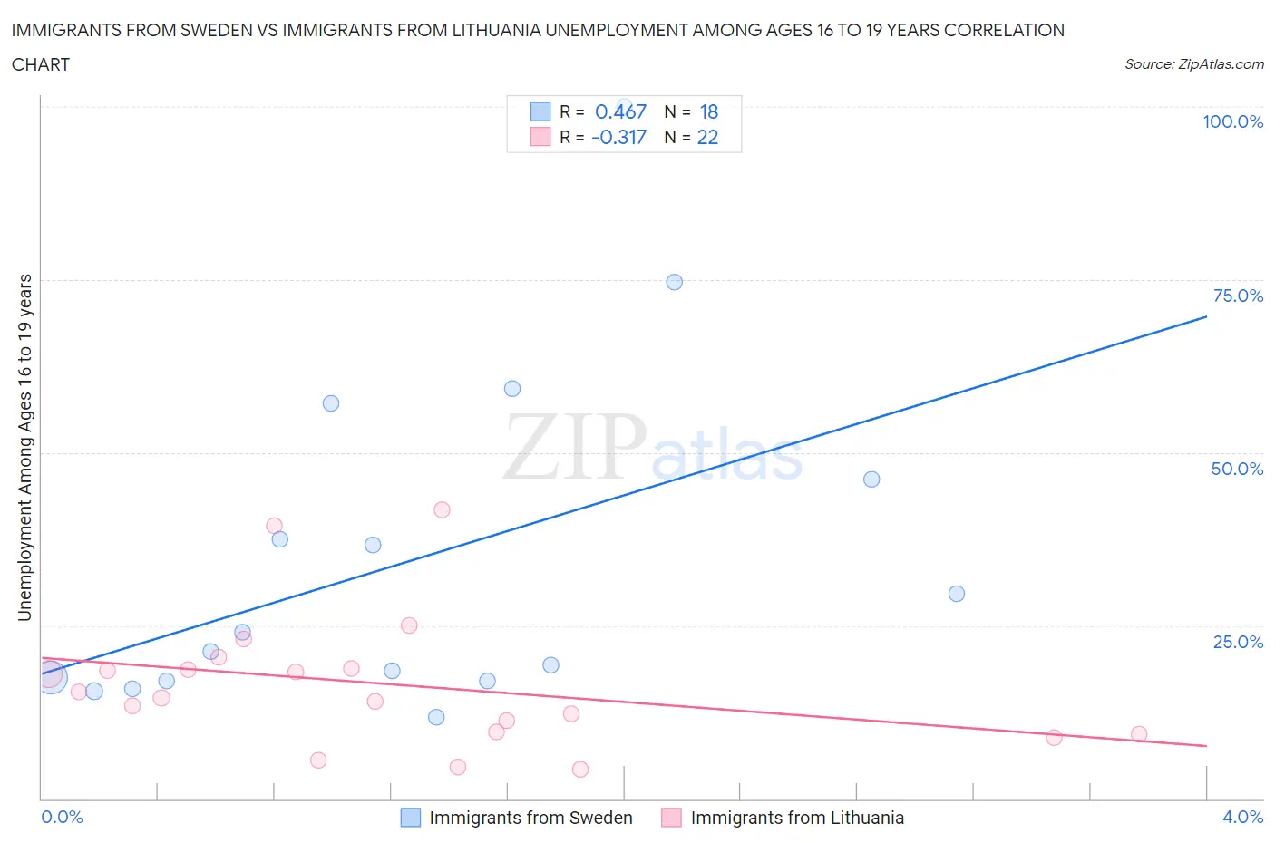 Immigrants from Sweden vs Immigrants from Lithuania Unemployment Among Ages 16 to 19 years
