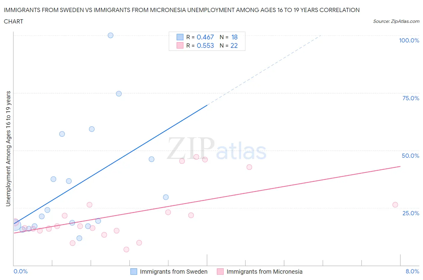 Immigrants from Sweden vs Immigrants from Micronesia Unemployment Among Ages 16 to 19 years