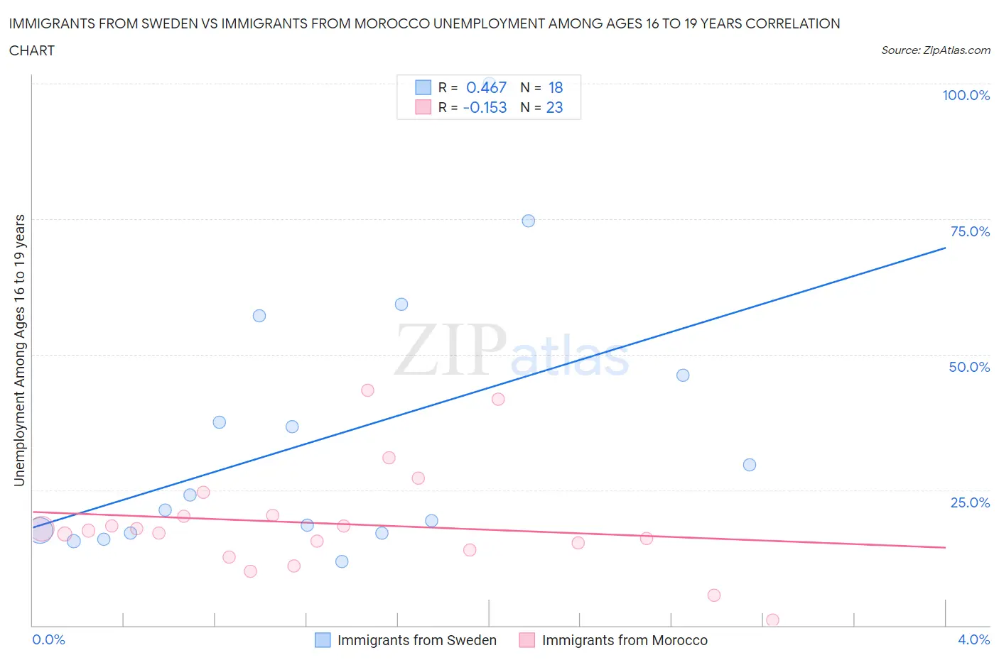 Immigrants from Sweden vs Immigrants from Morocco Unemployment Among Ages 16 to 19 years