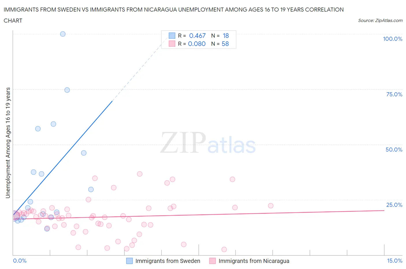 Immigrants from Sweden vs Immigrants from Nicaragua Unemployment Among Ages 16 to 19 years