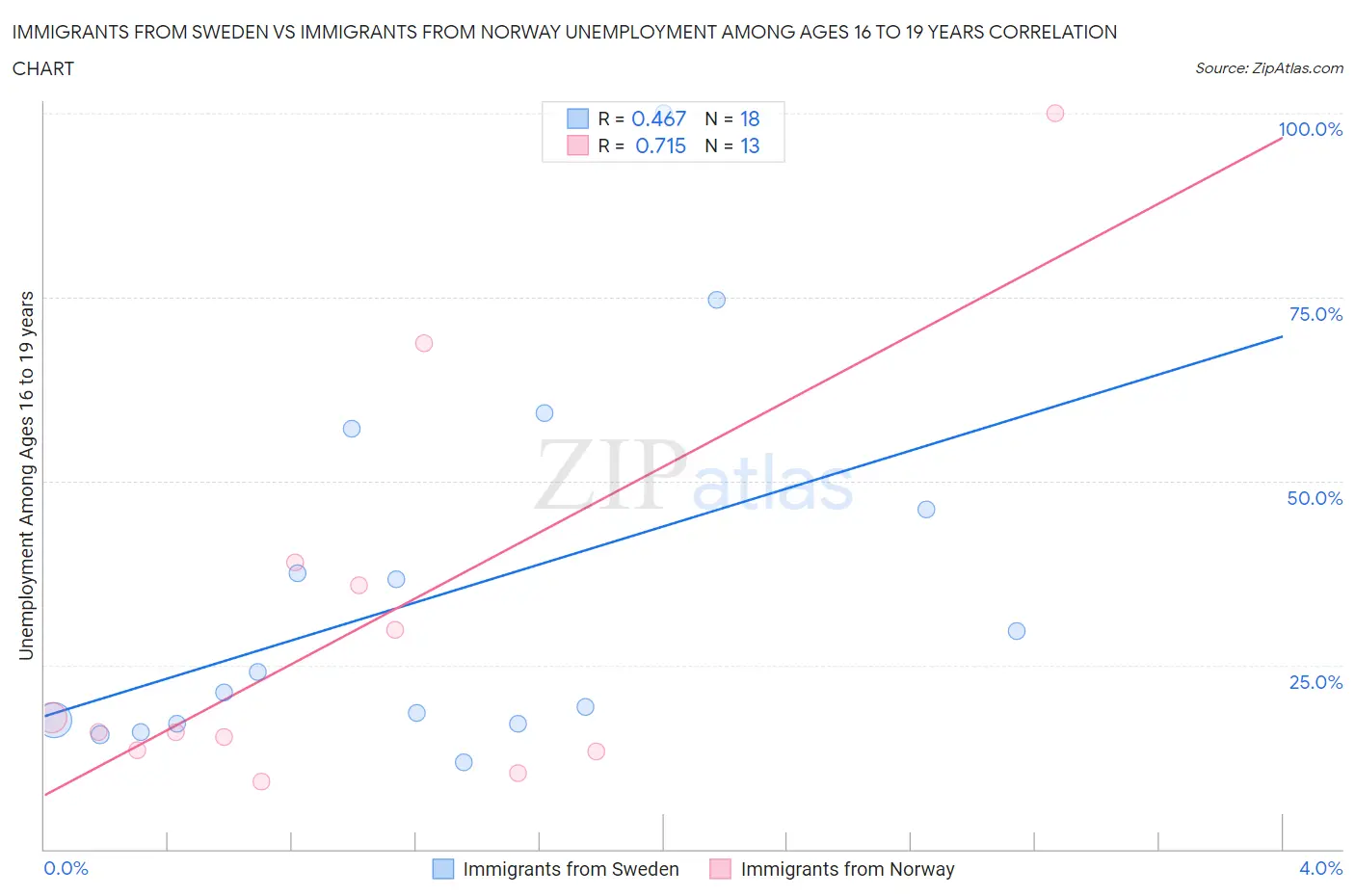 Immigrants from Sweden vs Immigrants from Norway Unemployment Among Ages 16 to 19 years
