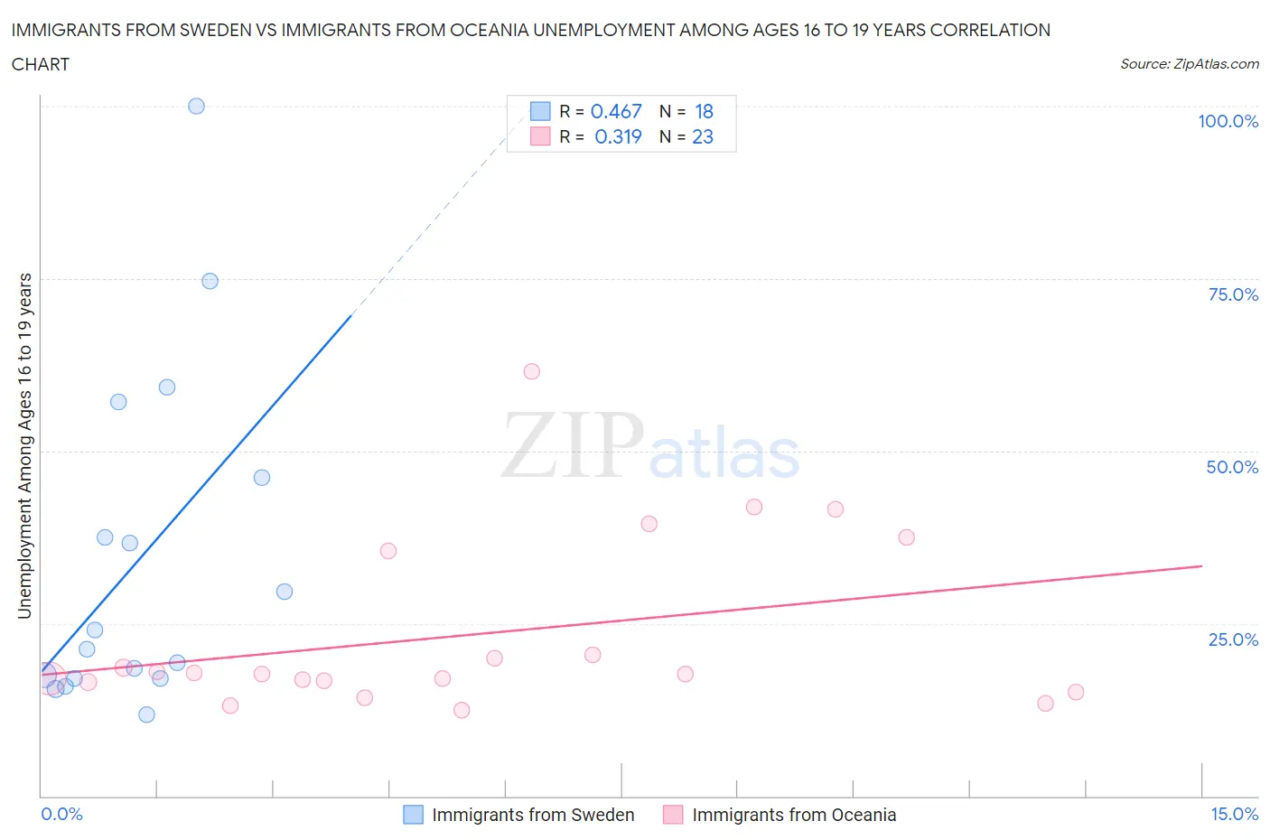 Immigrants from Sweden vs Immigrants from Oceania Unemployment Among Ages 16 to 19 years