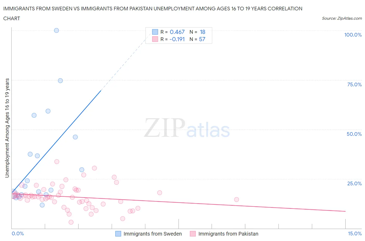 Immigrants from Sweden vs Immigrants from Pakistan Unemployment Among Ages 16 to 19 years