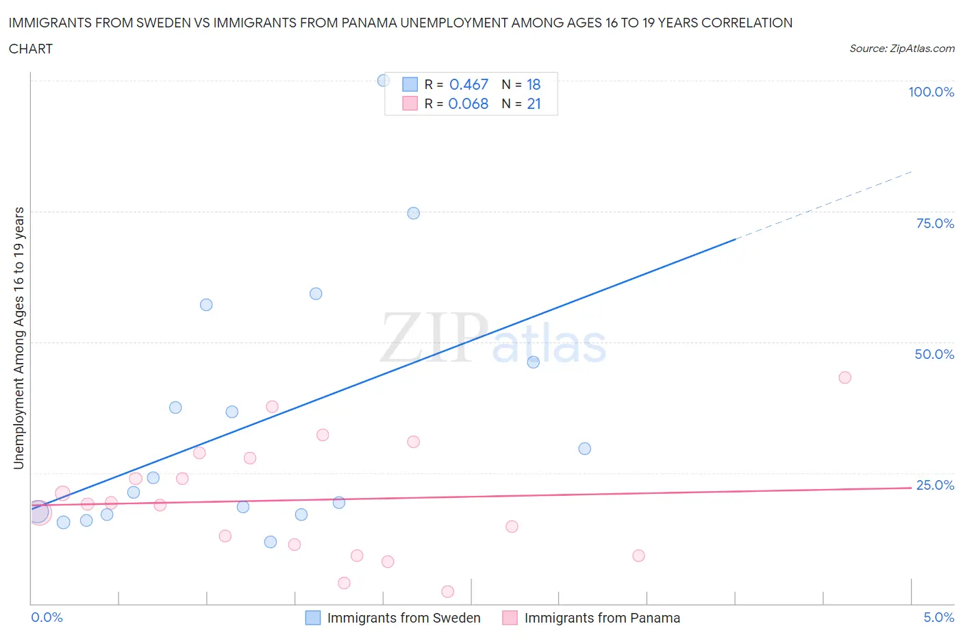 Immigrants from Sweden vs Immigrants from Panama Unemployment Among Ages 16 to 19 years