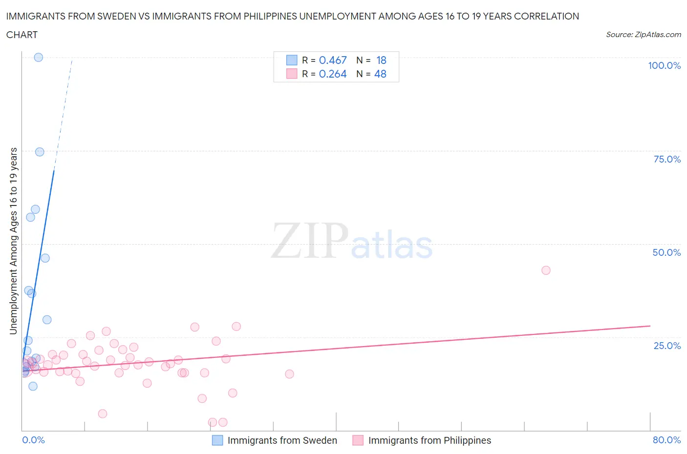 Immigrants from Sweden vs Immigrants from Philippines Unemployment Among Ages 16 to 19 years