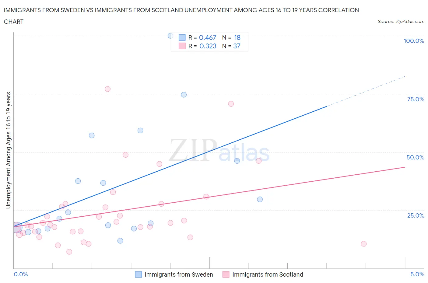 Immigrants from Sweden vs Immigrants from Scotland Unemployment Among Ages 16 to 19 years