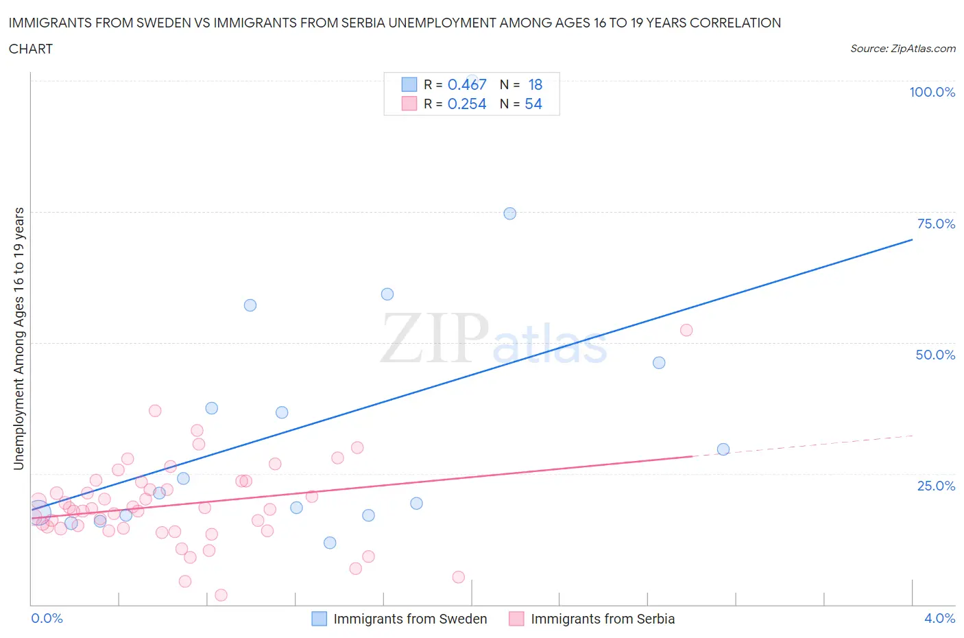 Immigrants from Sweden vs Immigrants from Serbia Unemployment Among Ages 16 to 19 years