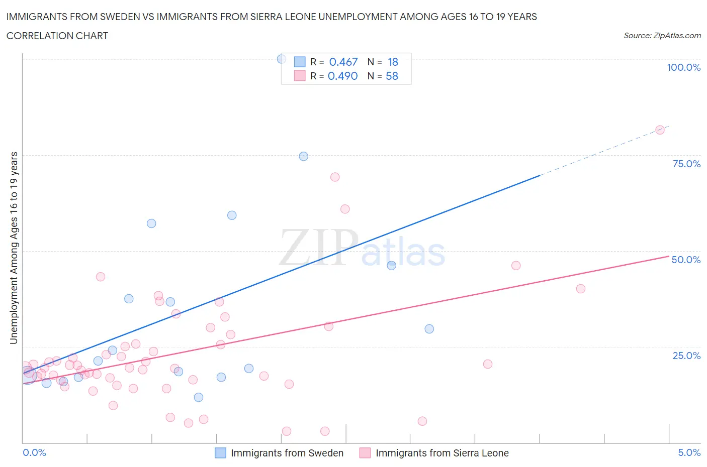 Immigrants from Sweden vs Immigrants from Sierra Leone Unemployment Among Ages 16 to 19 years
