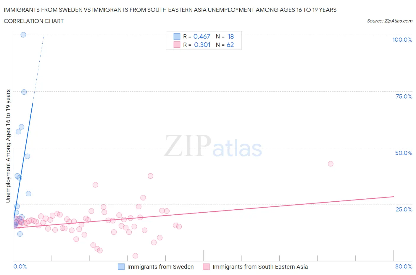 Immigrants from Sweden vs Immigrants from South Eastern Asia Unemployment Among Ages 16 to 19 years