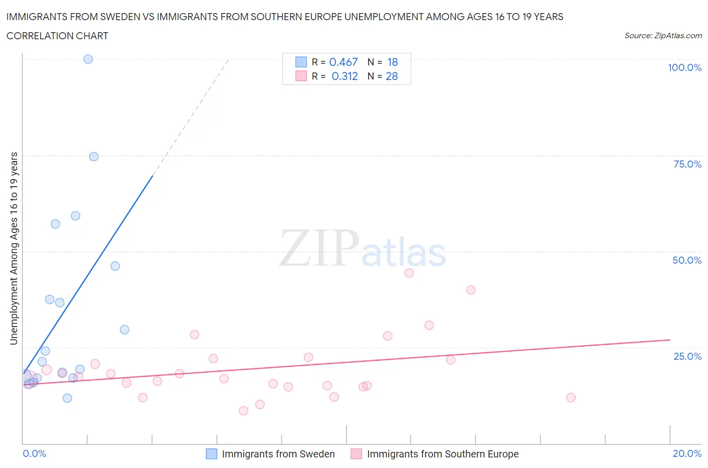Immigrants from Sweden vs Immigrants from Southern Europe Unemployment Among Ages 16 to 19 years