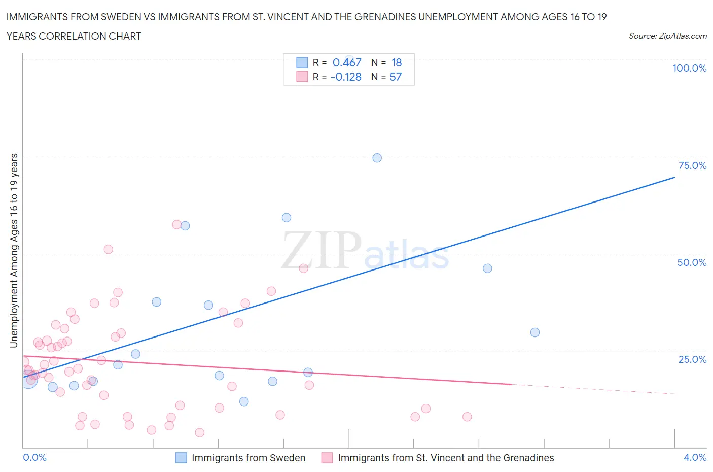 Immigrants from Sweden vs Immigrants from St. Vincent and the Grenadines Unemployment Among Ages 16 to 19 years
