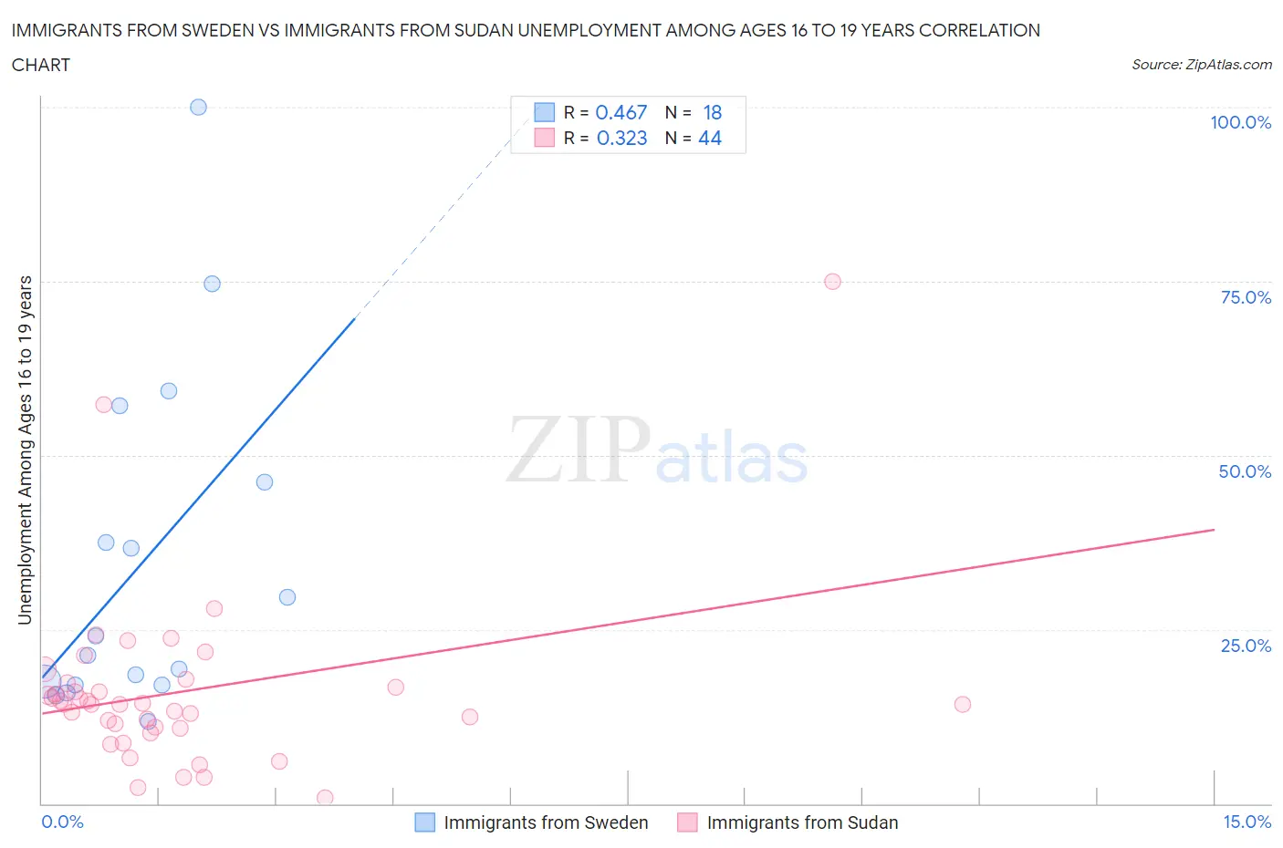 Immigrants from Sweden vs Immigrants from Sudan Unemployment Among Ages 16 to 19 years