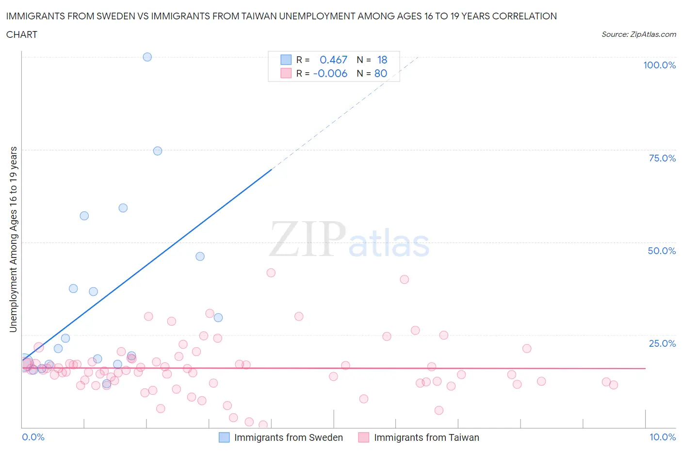 Immigrants from Sweden vs Immigrants from Taiwan Unemployment Among Ages 16 to 19 years
