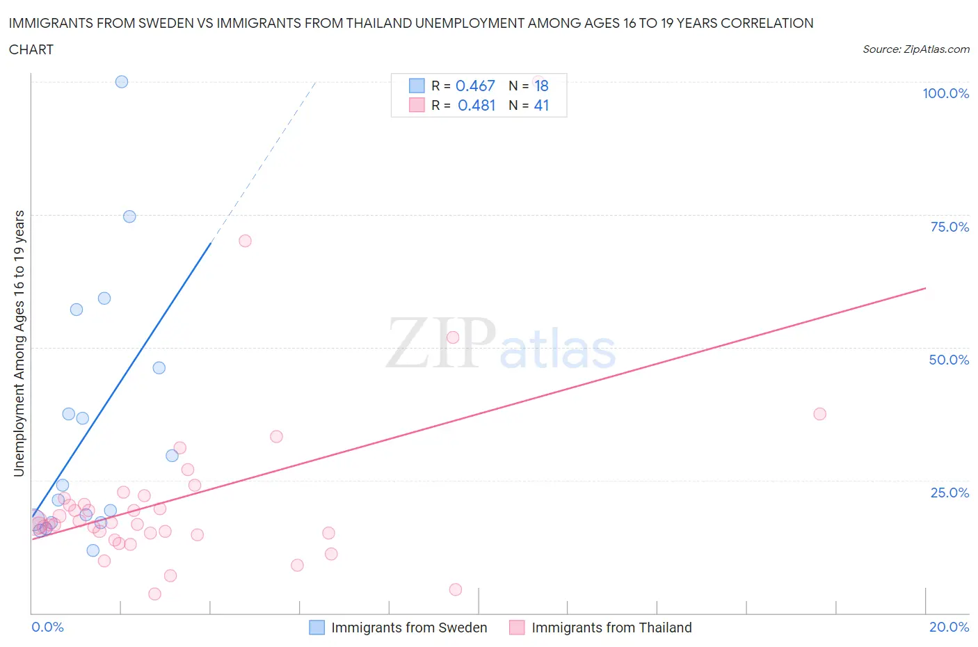Immigrants from Sweden vs Immigrants from Thailand Unemployment Among Ages 16 to 19 years