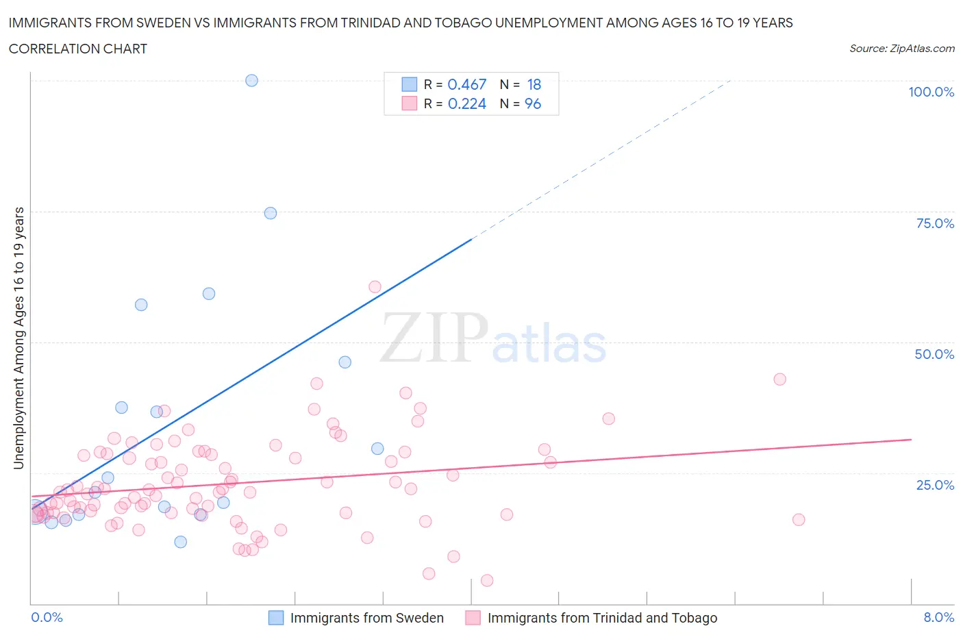 Immigrants from Sweden vs Immigrants from Trinidad and Tobago Unemployment Among Ages 16 to 19 years