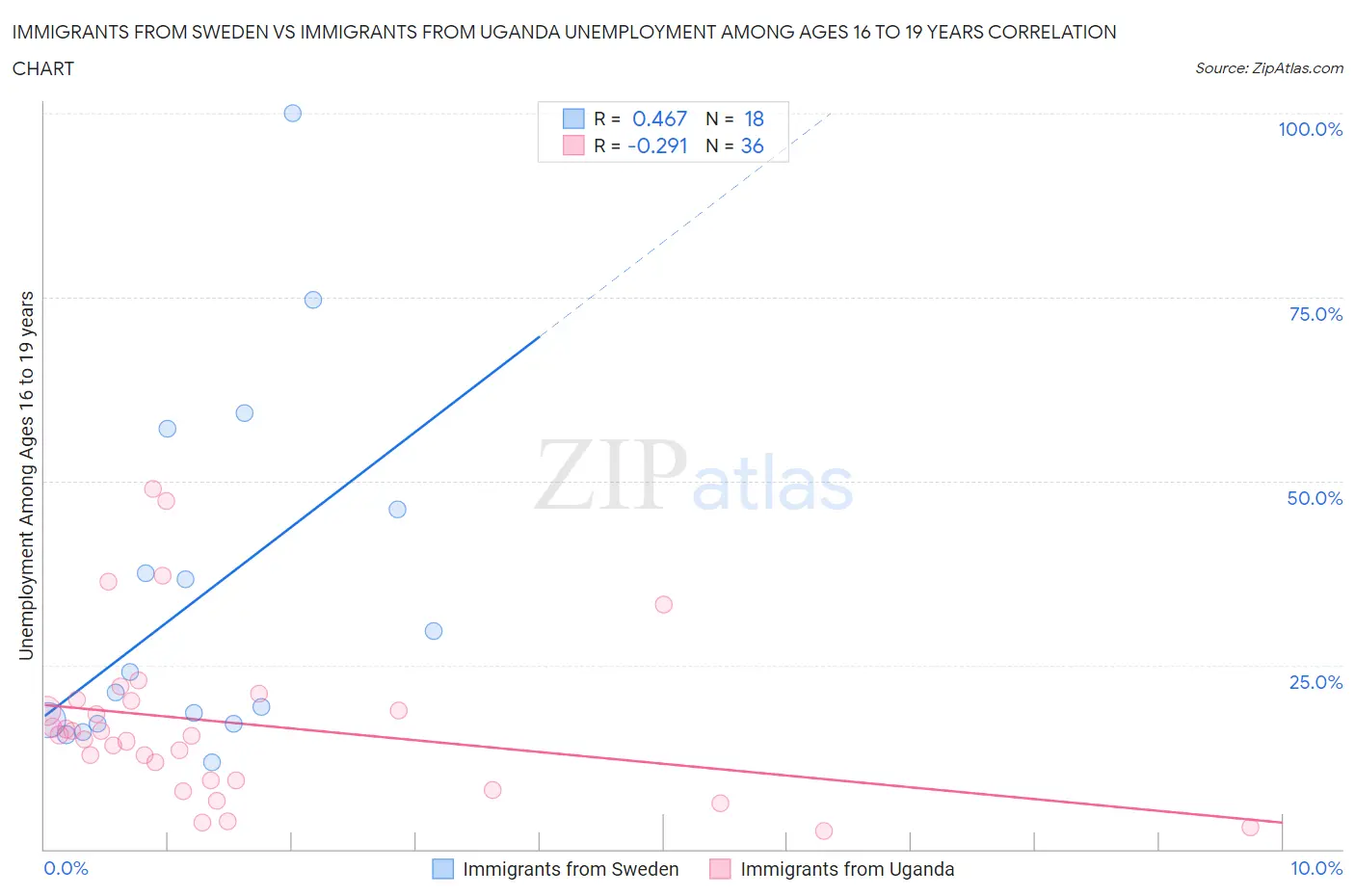 Immigrants from Sweden vs Immigrants from Uganda Unemployment Among Ages 16 to 19 years