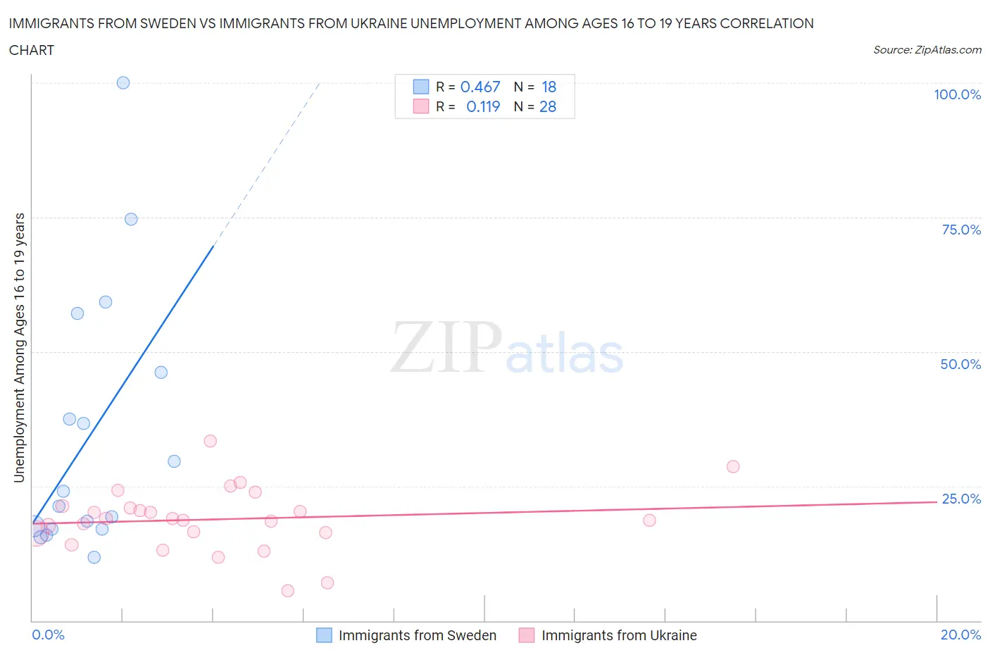 Immigrants from Sweden vs Immigrants from Ukraine Unemployment Among Ages 16 to 19 years