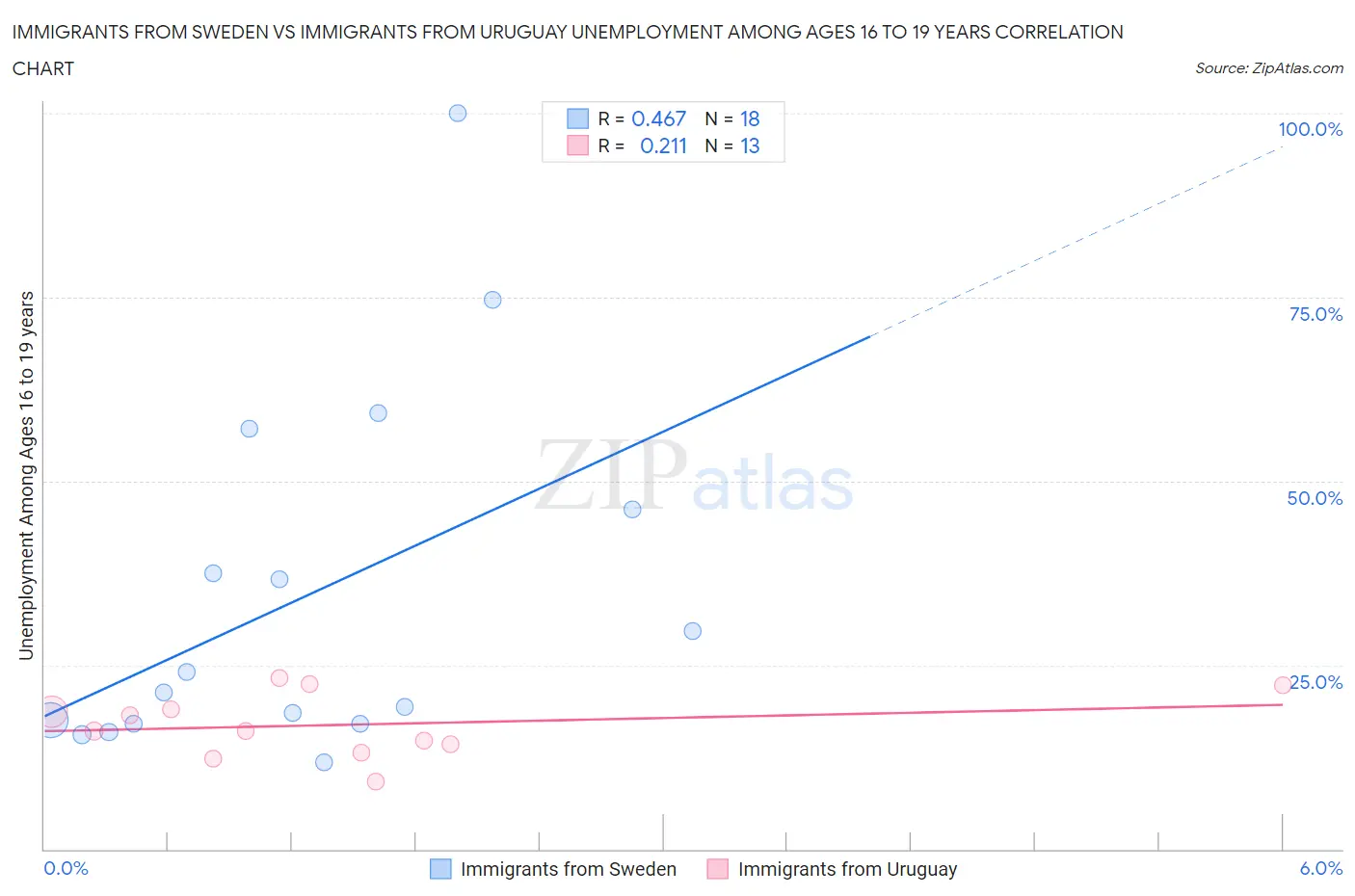 Immigrants from Sweden vs Immigrants from Uruguay Unemployment Among Ages 16 to 19 years