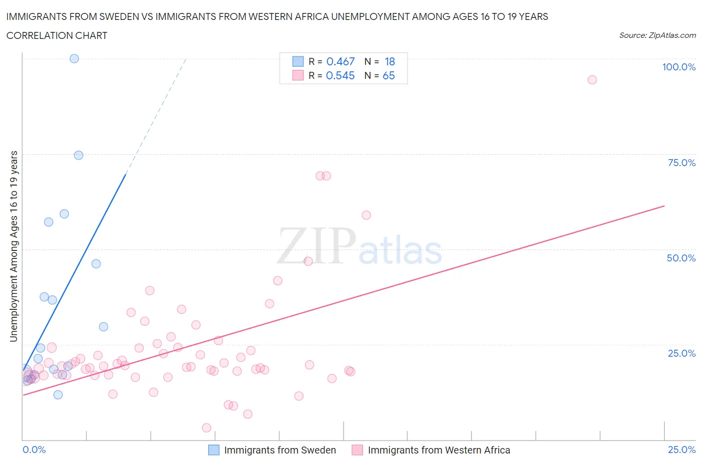 Immigrants from Sweden vs Immigrants from Western Africa Unemployment Among Ages 16 to 19 years
