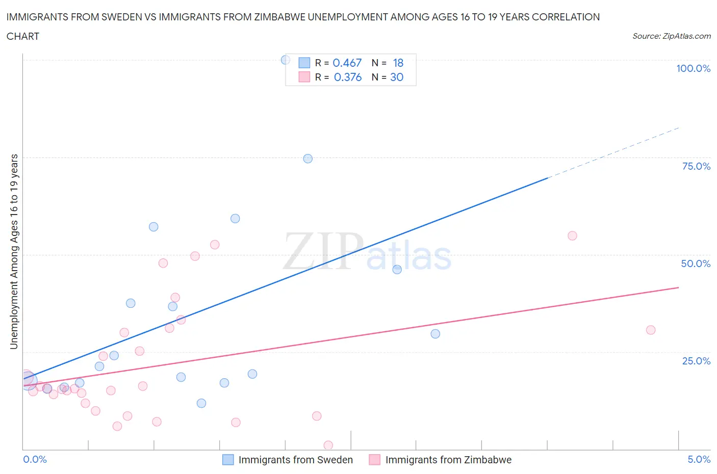 Immigrants from Sweden vs Immigrants from Zimbabwe Unemployment Among Ages 16 to 19 years