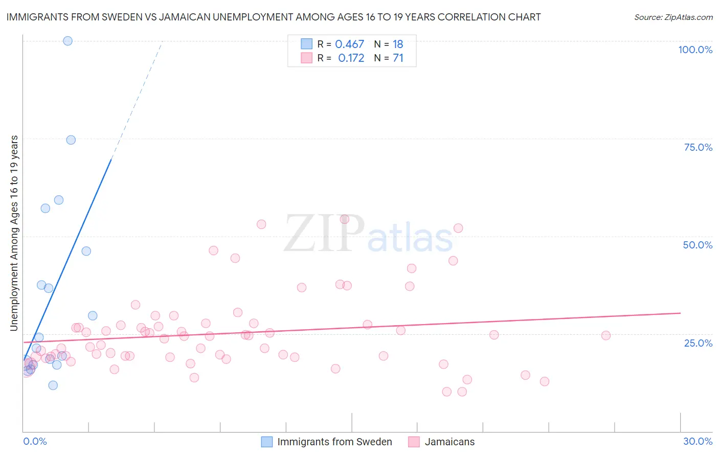 Immigrants from Sweden vs Jamaican Unemployment Among Ages 16 to 19 years