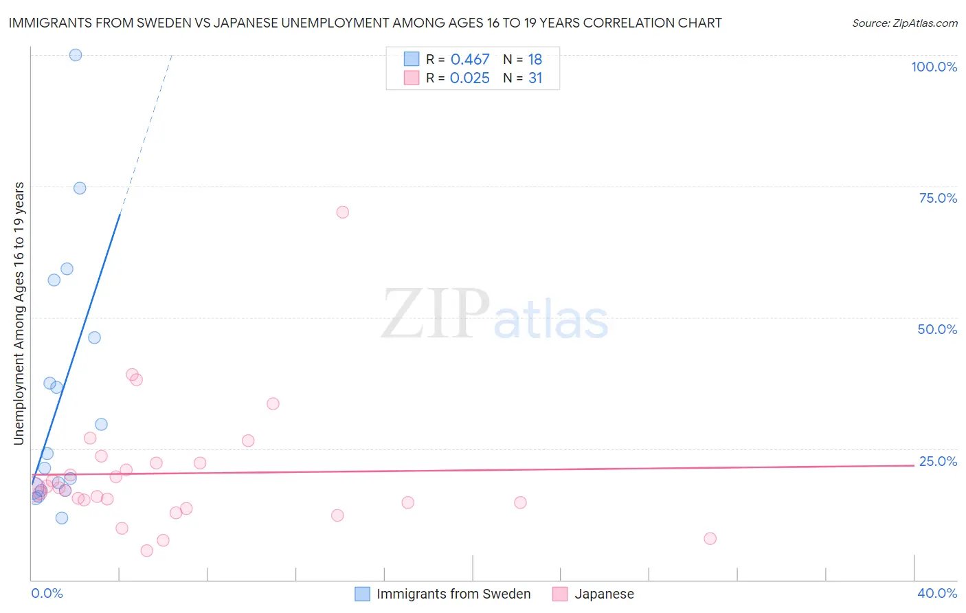 Immigrants from Sweden vs Japanese Unemployment Among Ages 16 to 19 years