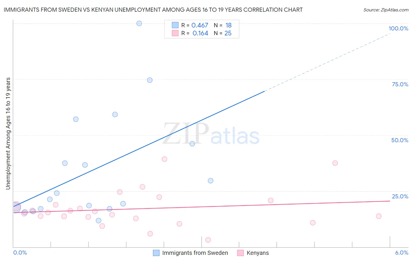 Immigrants from Sweden vs Kenyan Unemployment Among Ages 16 to 19 years
