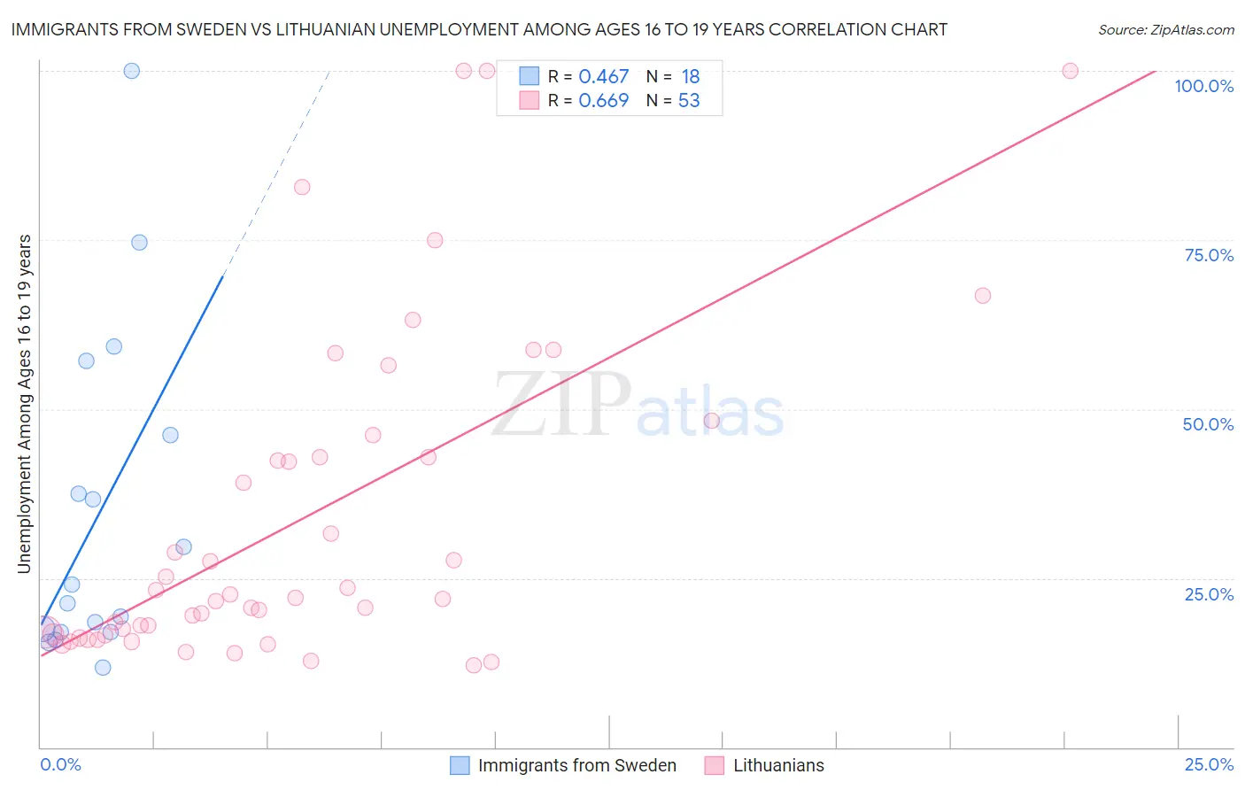 Immigrants from Sweden vs Lithuanian Unemployment Among Ages 16 to 19 years