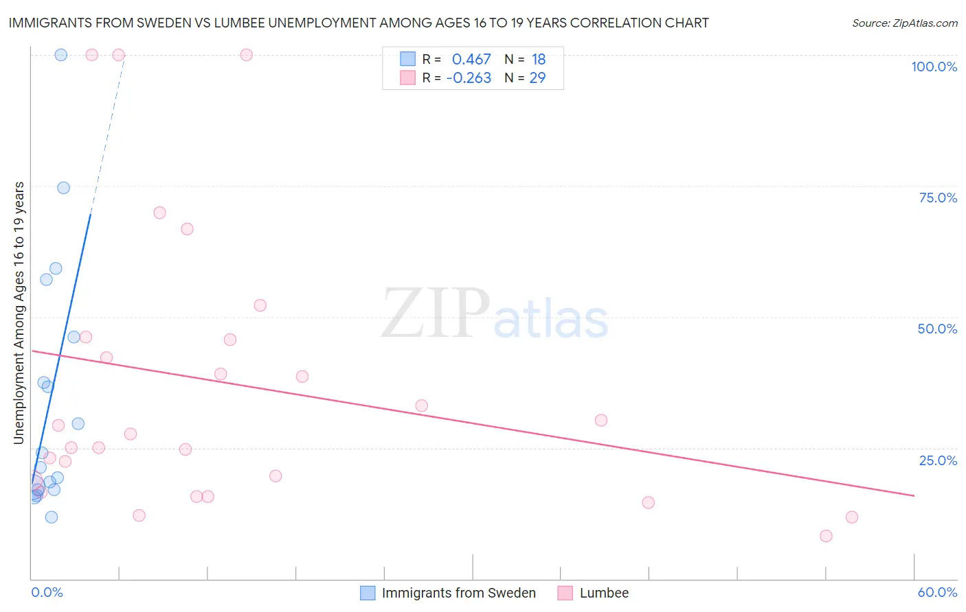 Immigrants from Sweden vs Lumbee Unemployment Among Ages 16 to 19 years