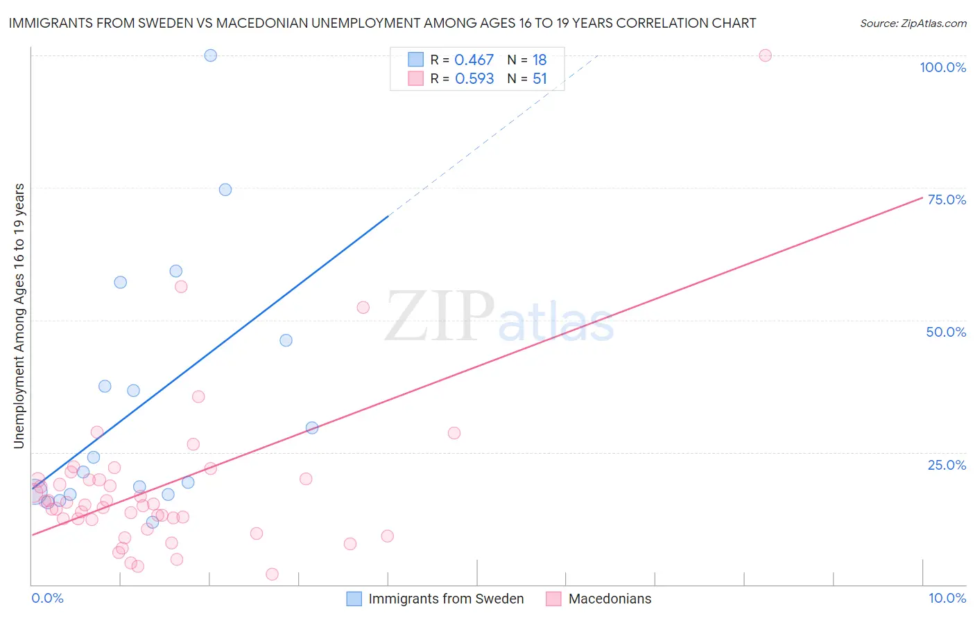 Immigrants from Sweden vs Macedonian Unemployment Among Ages 16 to 19 years