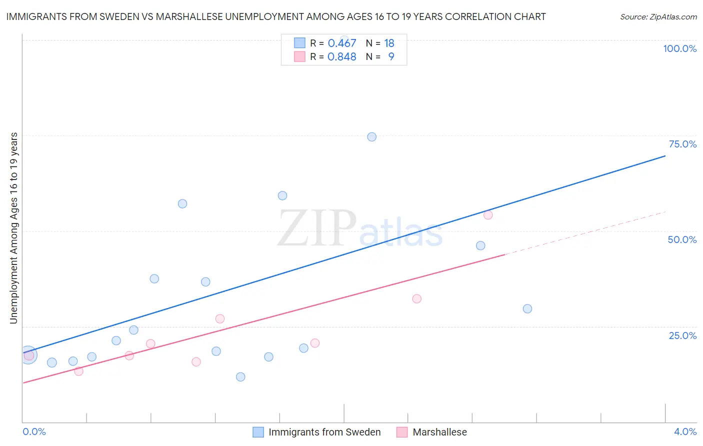 Immigrants from Sweden vs Marshallese Unemployment Among Ages 16 to 19 years