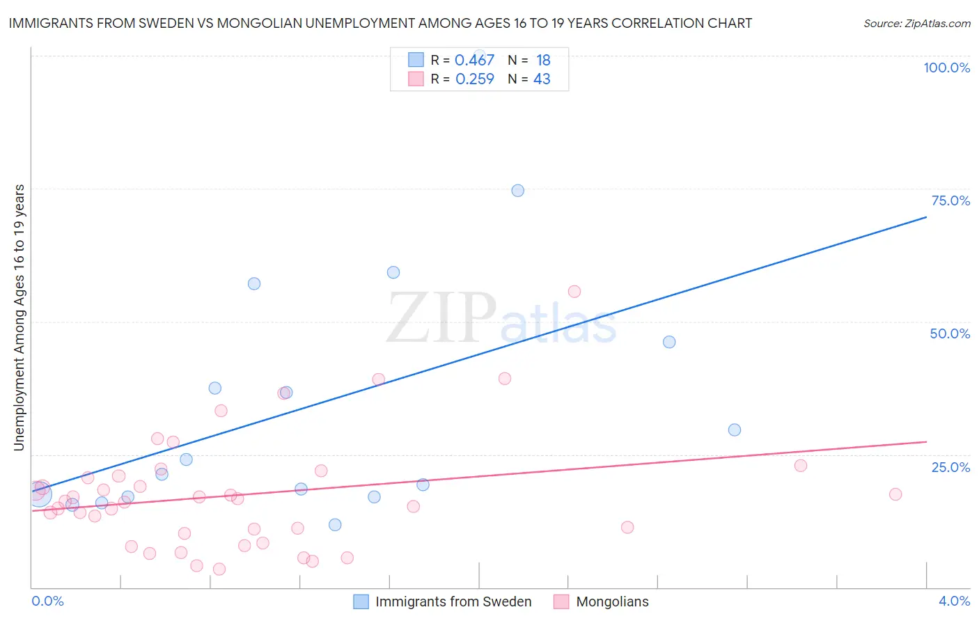 Immigrants from Sweden vs Mongolian Unemployment Among Ages 16 to 19 years
