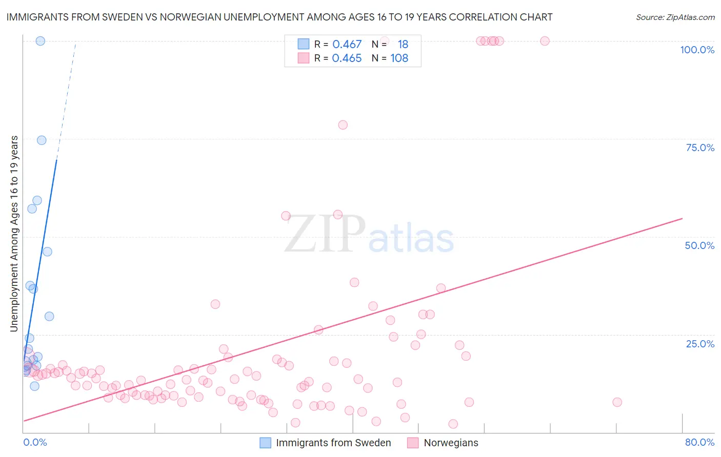 Immigrants from Sweden vs Norwegian Unemployment Among Ages 16 to 19 years