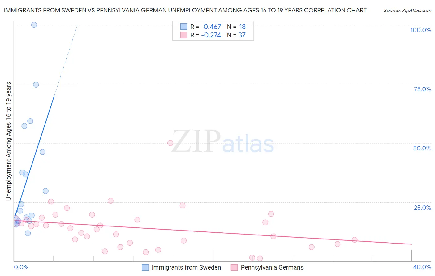 Immigrants from Sweden vs Pennsylvania German Unemployment Among Ages 16 to 19 years