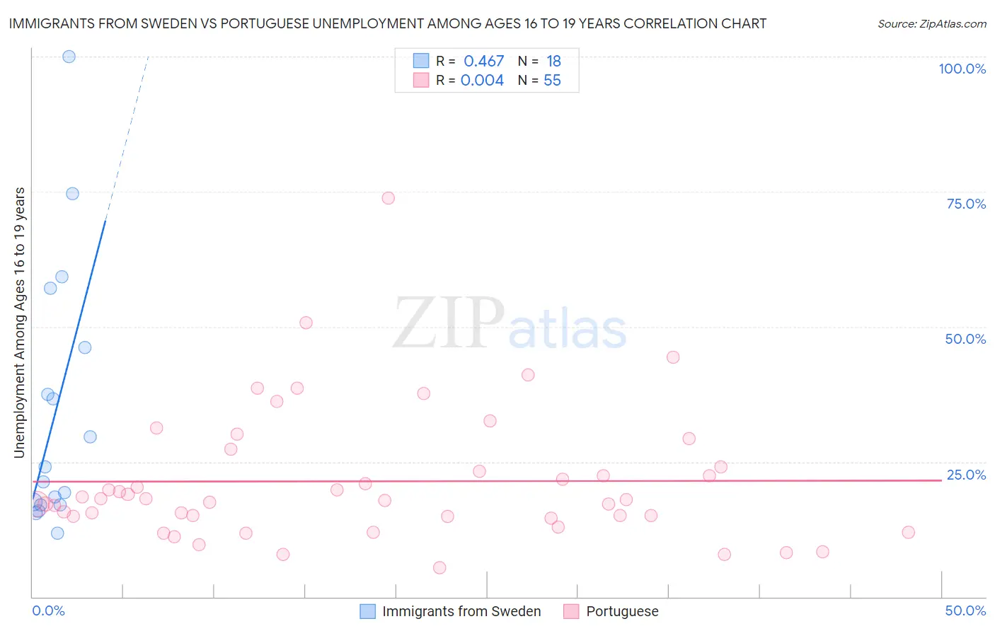 Immigrants from Sweden vs Portuguese Unemployment Among Ages 16 to 19 years