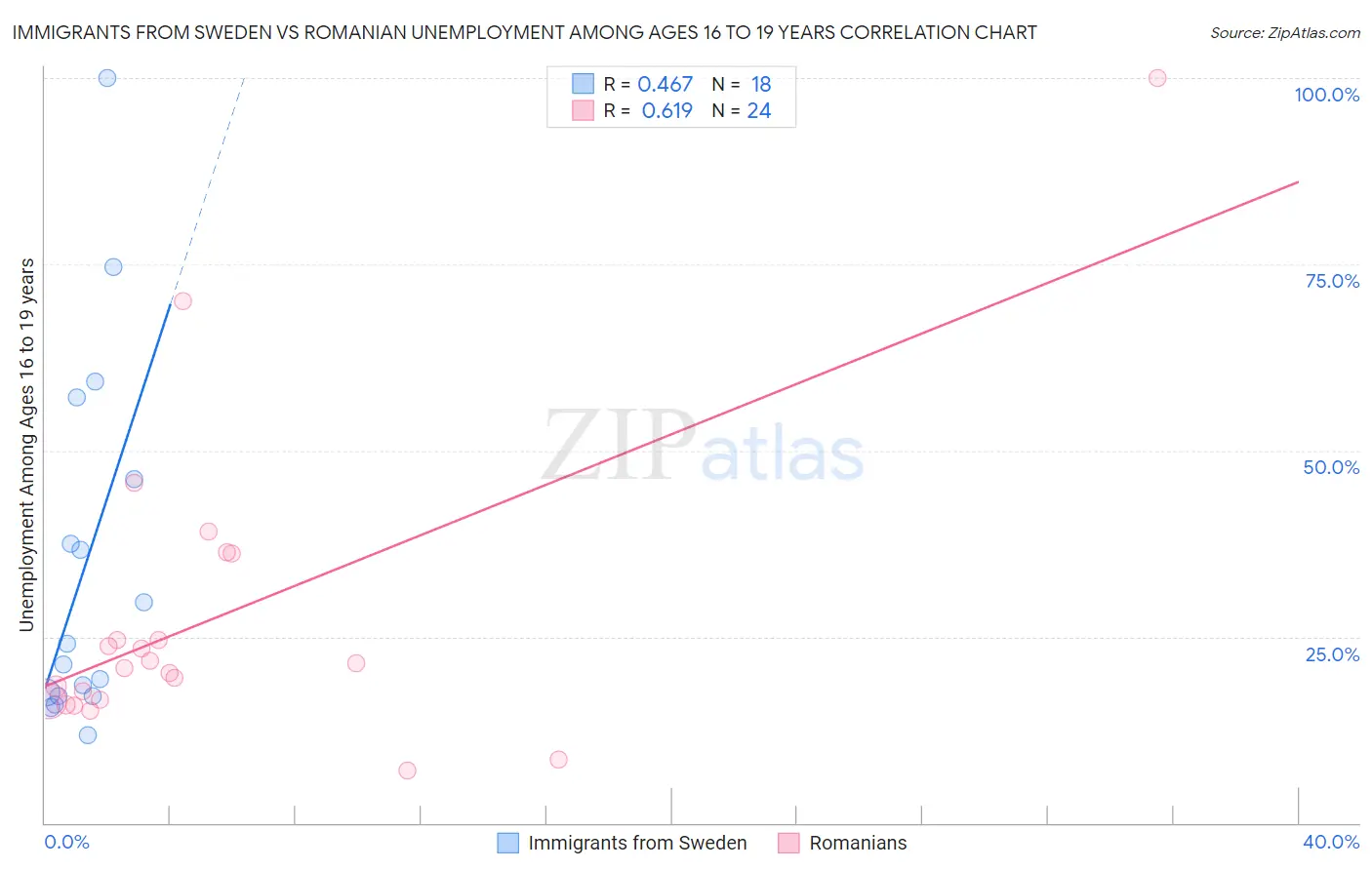 Immigrants from Sweden vs Romanian Unemployment Among Ages 16 to 19 years