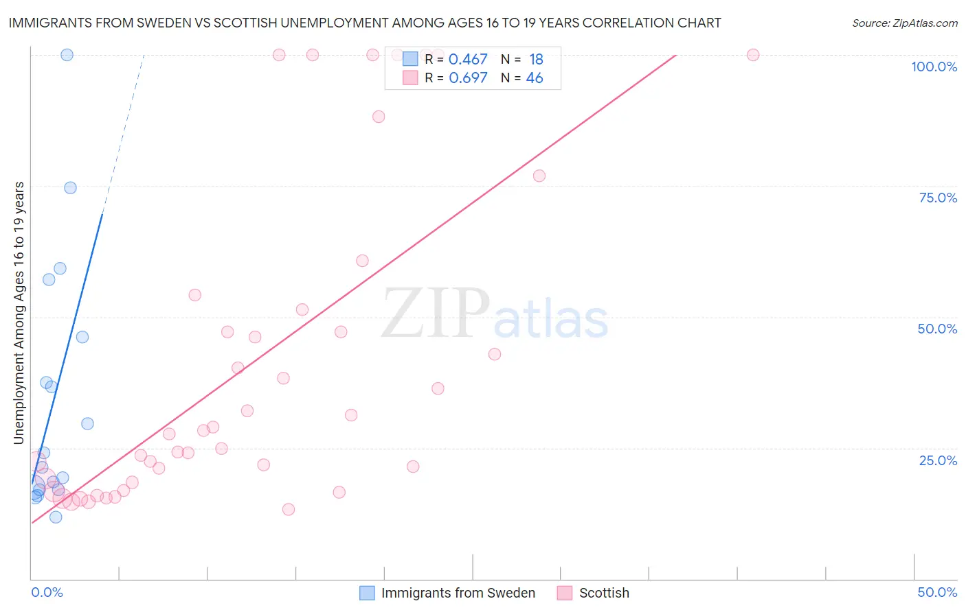 Immigrants from Sweden vs Scottish Unemployment Among Ages 16 to 19 years