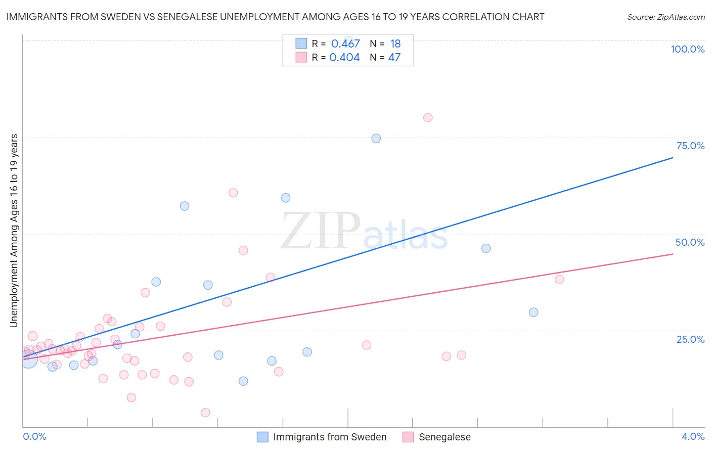 Immigrants from Sweden vs Senegalese Unemployment Among Ages 16 to 19 years