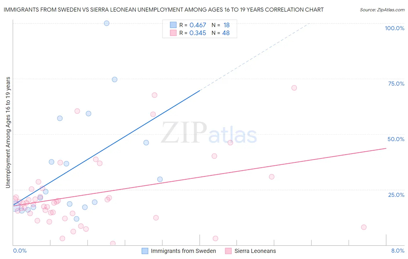Immigrants from Sweden vs Sierra Leonean Unemployment Among Ages 16 to 19 years