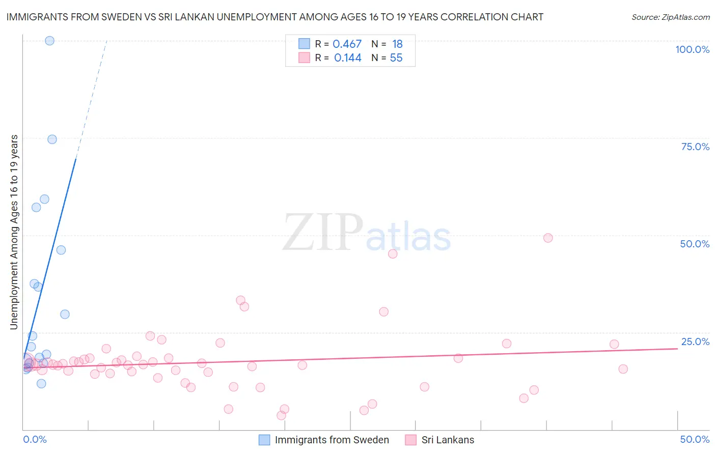 Immigrants from Sweden vs Sri Lankan Unemployment Among Ages 16 to 19 years