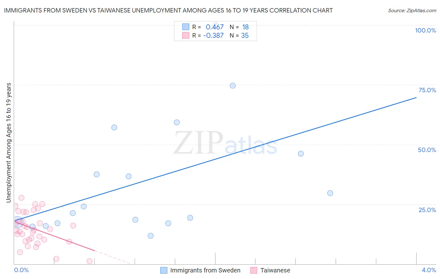 Immigrants from Sweden vs Taiwanese Unemployment Among Ages 16 to 19 years