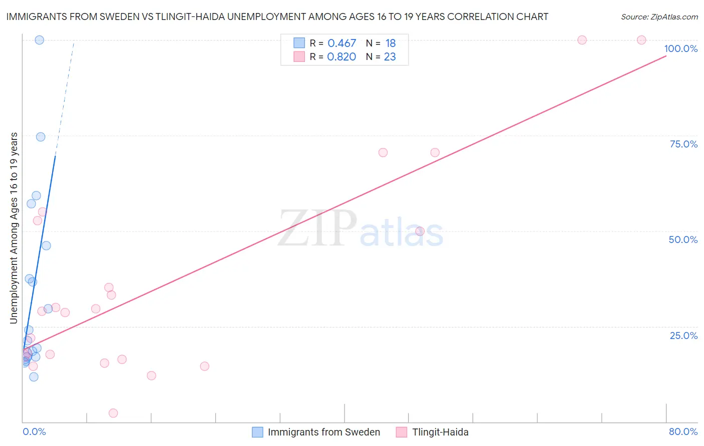 Immigrants from Sweden vs Tlingit-Haida Unemployment Among Ages 16 to 19 years