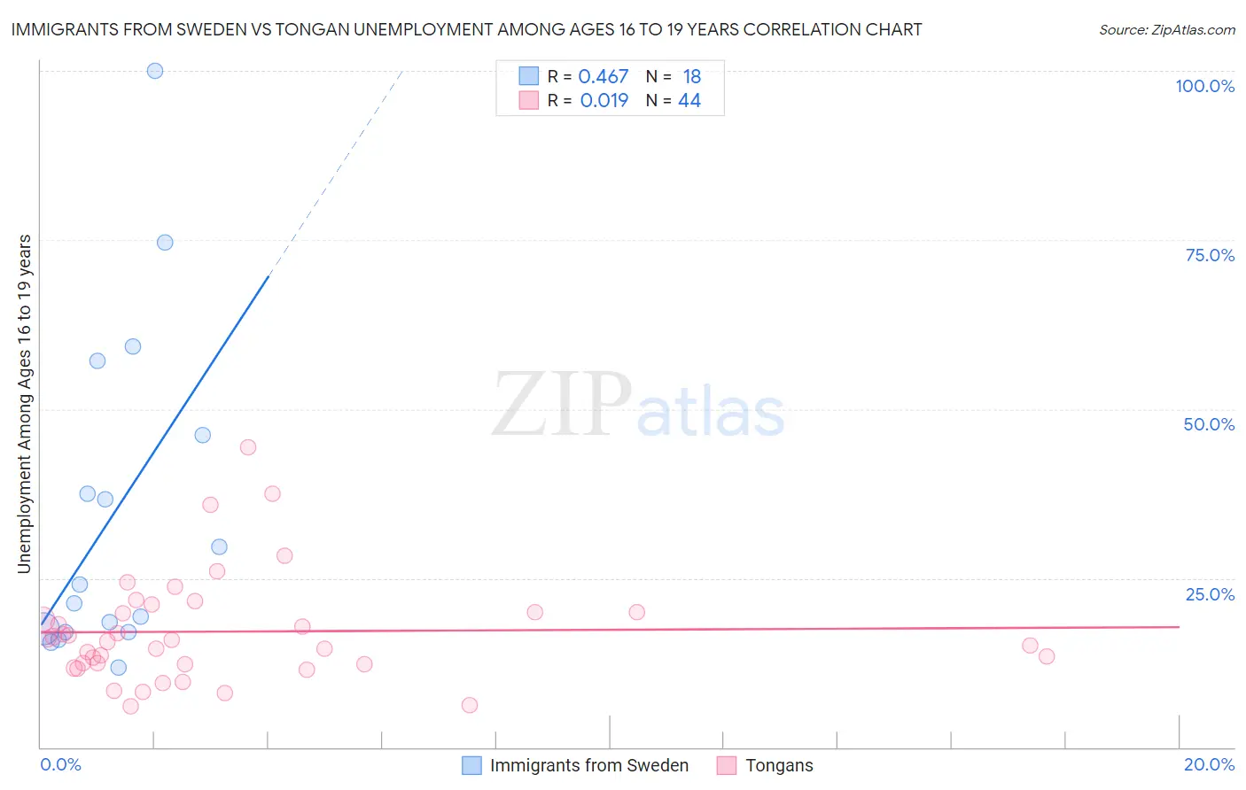 Immigrants from Sweden vs Tongan Unemployment Among Ages 16 to 19 years