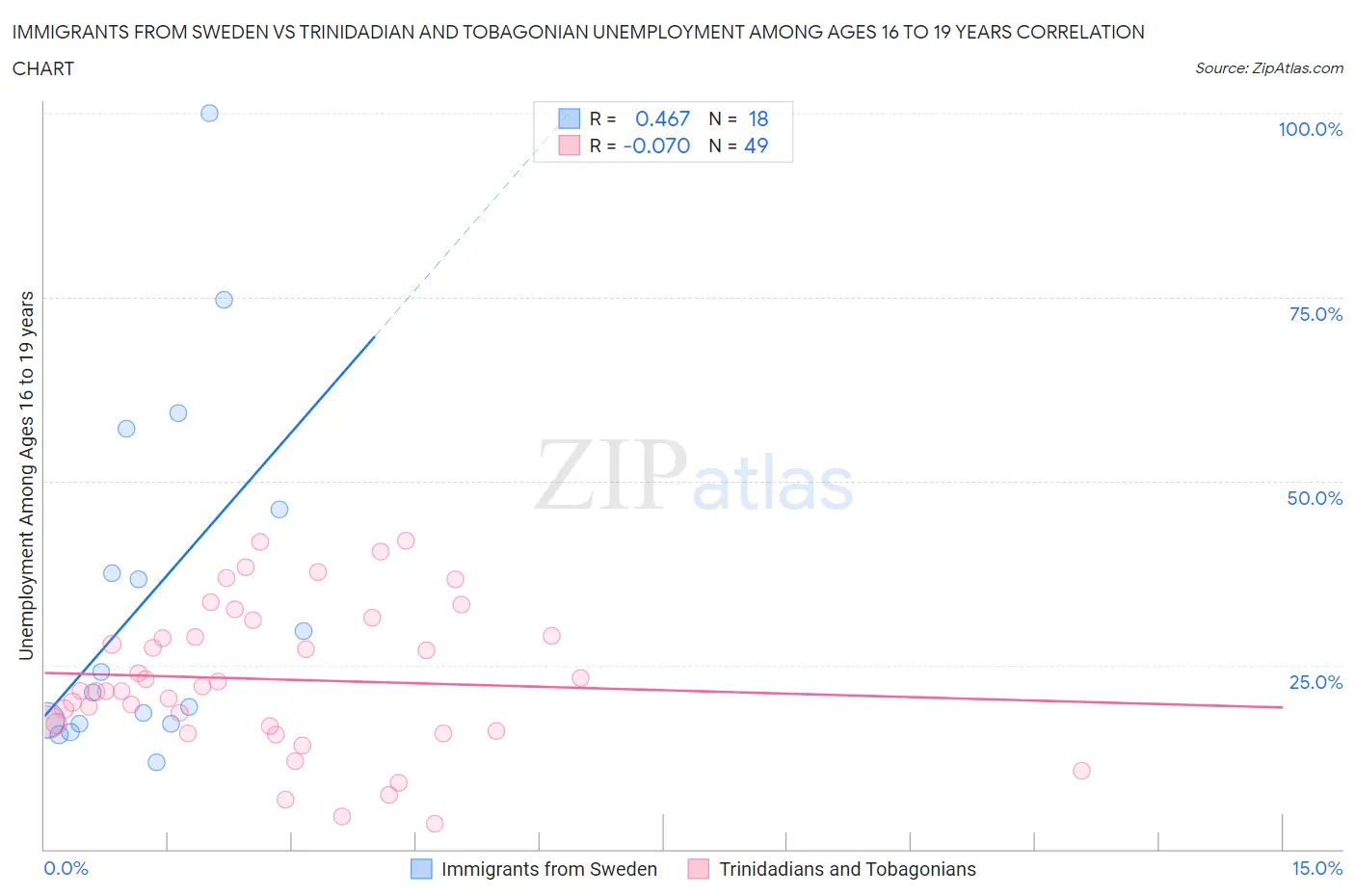 Immigrants from Sweden vs Trinidadian and Tobagonian Unemployment Among Ages 16 to 19 years