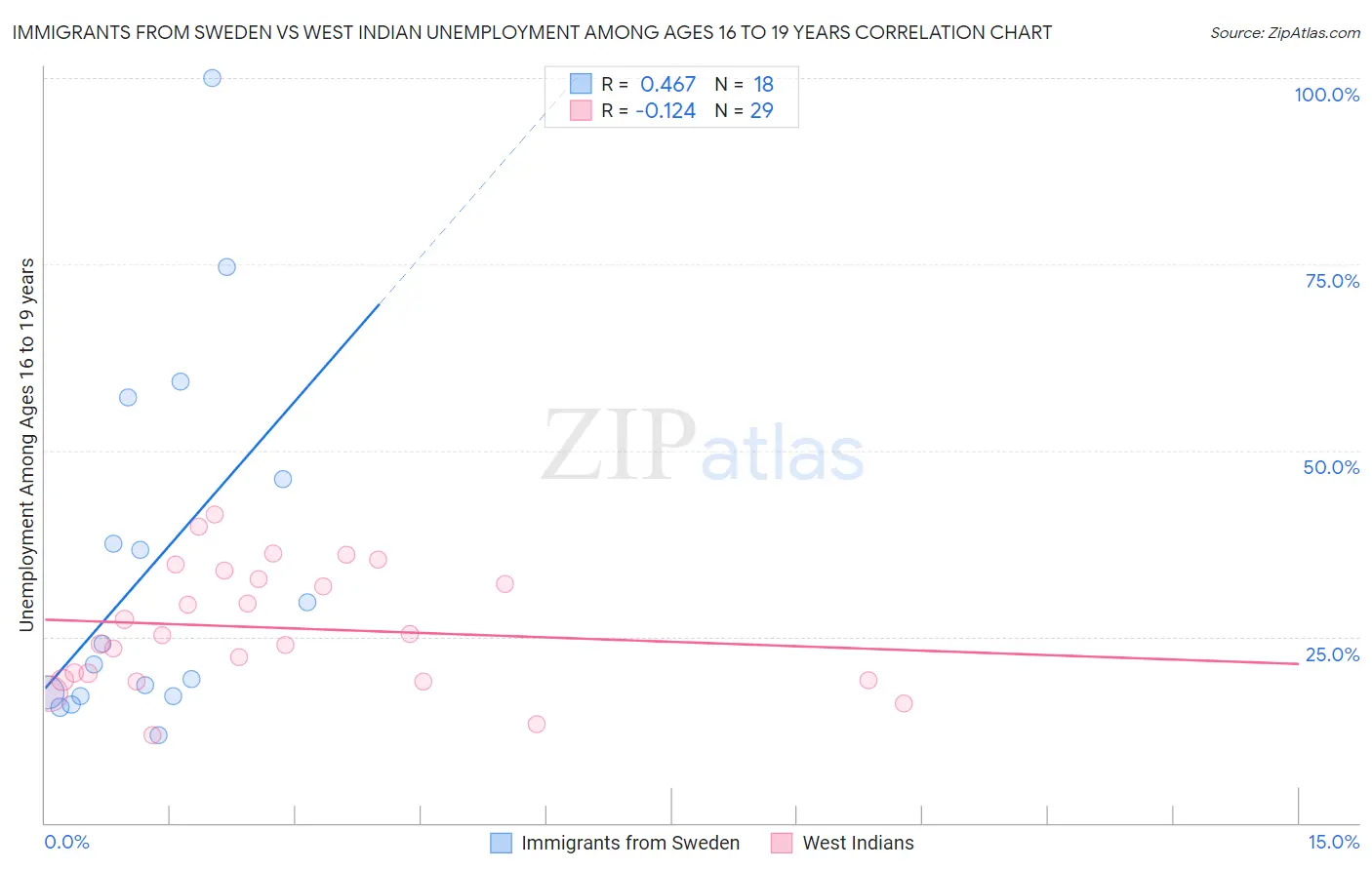 Immigrants from Sweden vs West Indian Unemployment Among Ages 16 to 19 years