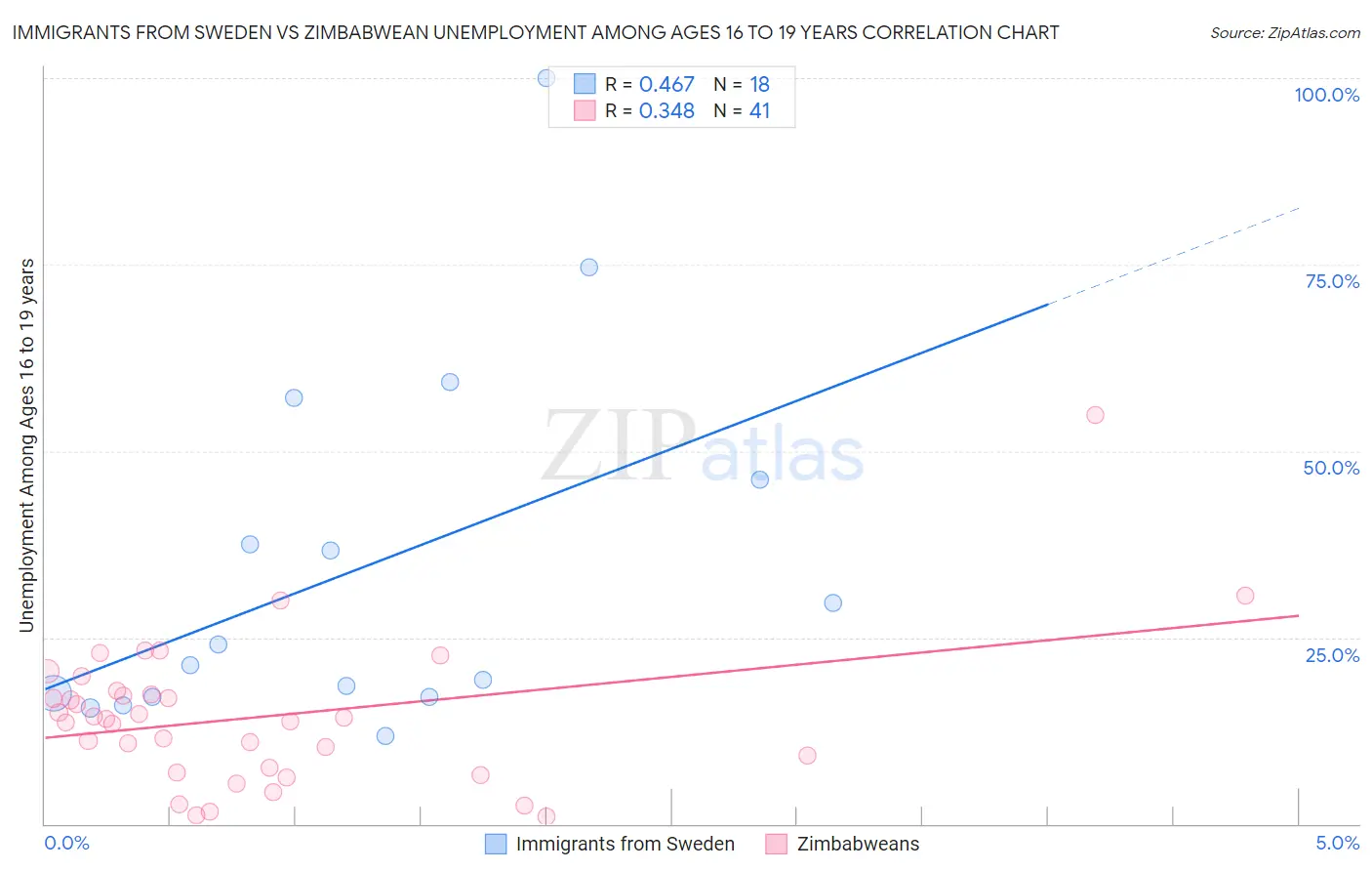 Immigrants from Sweden vs Zimbabwean Unemployment Among Ages 16 to 19 years