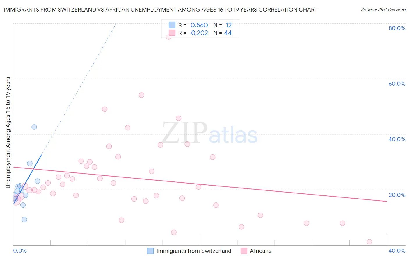 Immigrants from Switzerland vs African Unemployment Among Ages 16 to 19 years