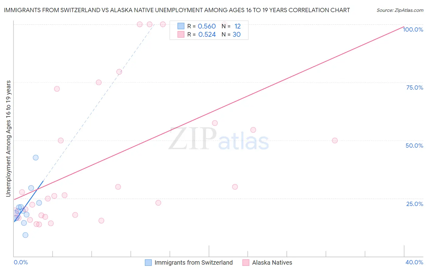 Immigrants from Switzerland vs Alaska Native Unemployment Among Ages 16 to 19 years