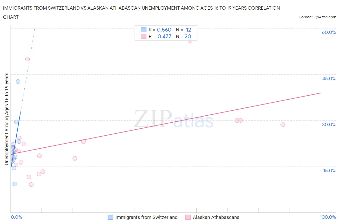 Immigrants from Switzerland vs Alaskan Athabascan Unemployment Among Ages 16 to 19 years